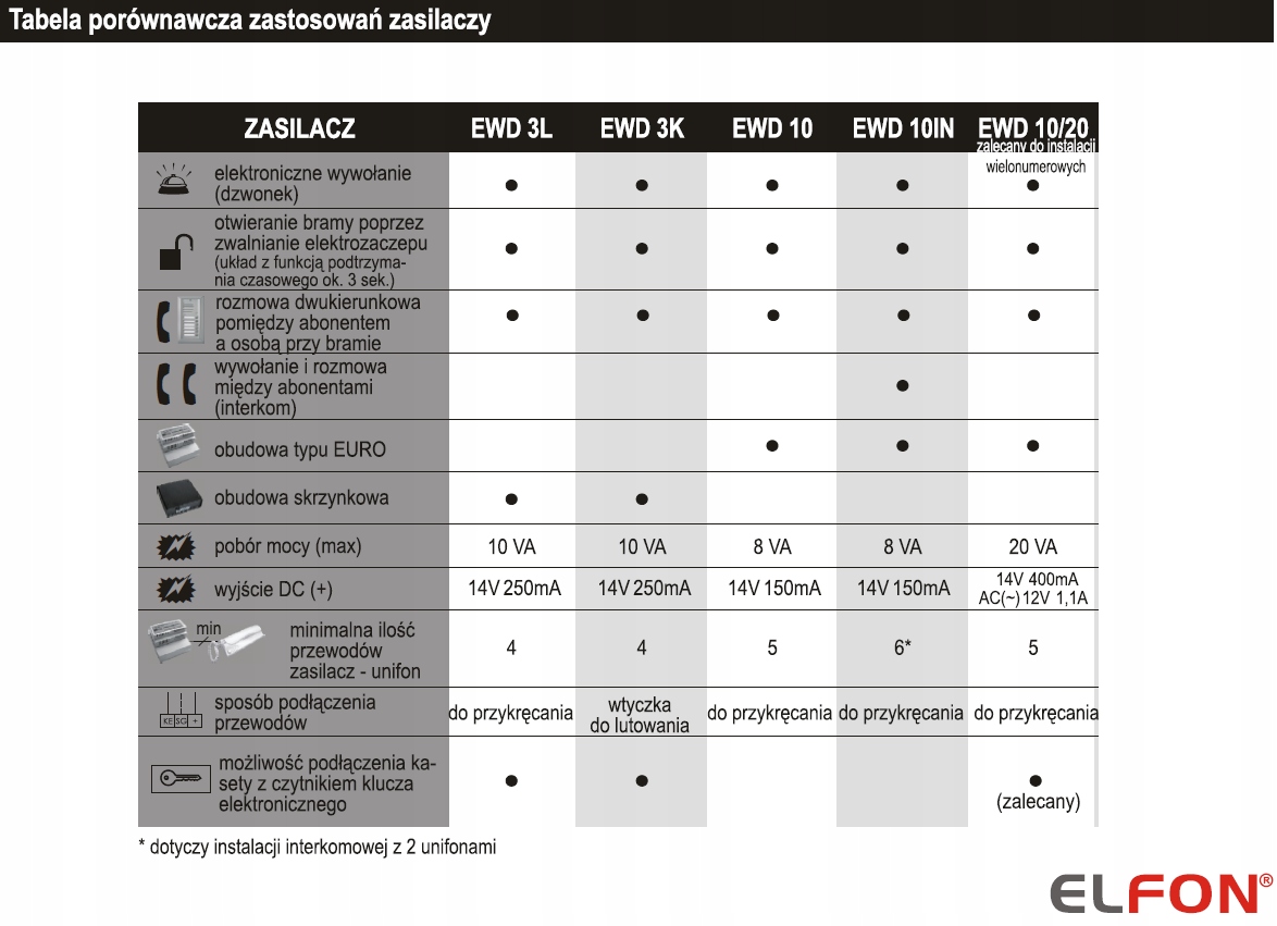 Zasilacz Domofonowy Elektronika ELFON EWD10 Kod producenta ewd-10