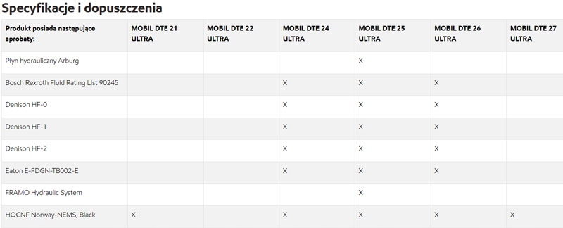 MOBIL DTE 26 ULTRA HLP VG68 20L Stan opakowania oryginalne