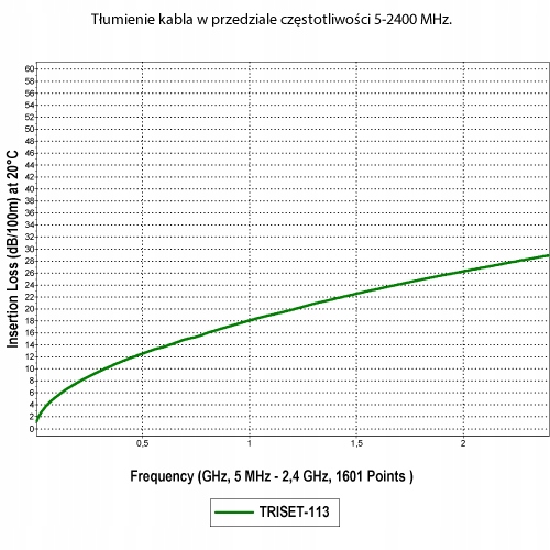 PRZEWÓD KONCENTRYCZNY ŻELOWANY TRISET 113 PE 10 M Długość kabla 1 m