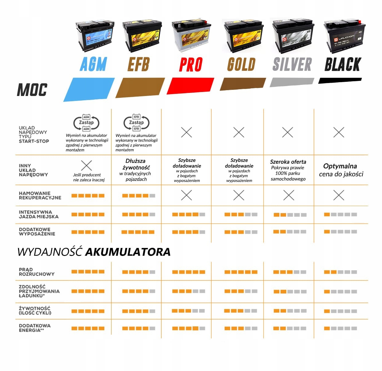Akumulator Uruchom PROFESSIONAL 77Ah 850A UG77HPRO Pojemność 77 Ah