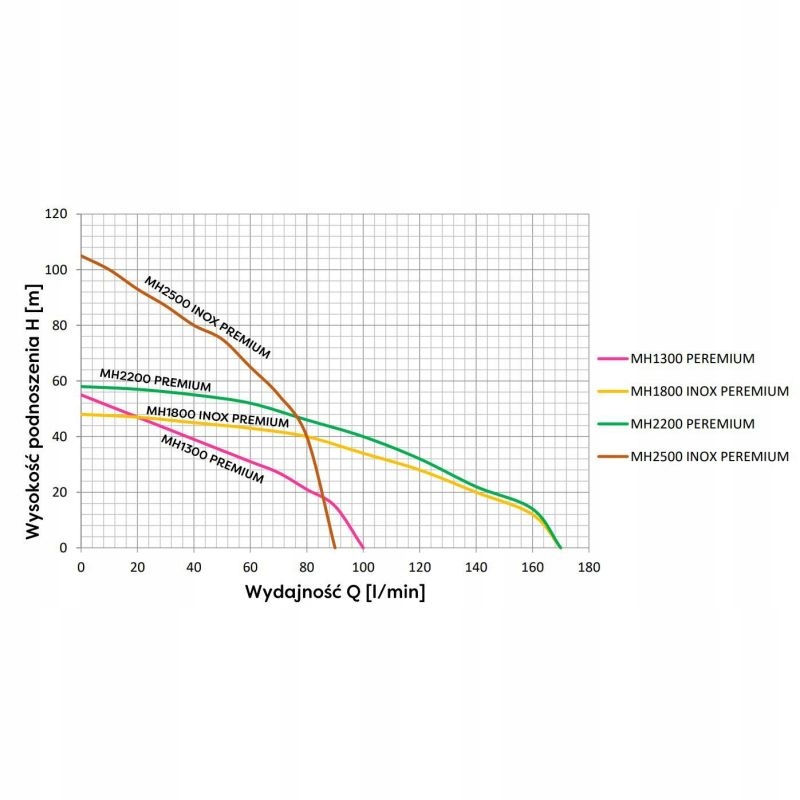 OMNIGENA MH 1300 PREMIUM 230V POMPA HYDROFOR Z OSPRZĘTEM 1,45kW 6000 l/h Kod producenta MH1300