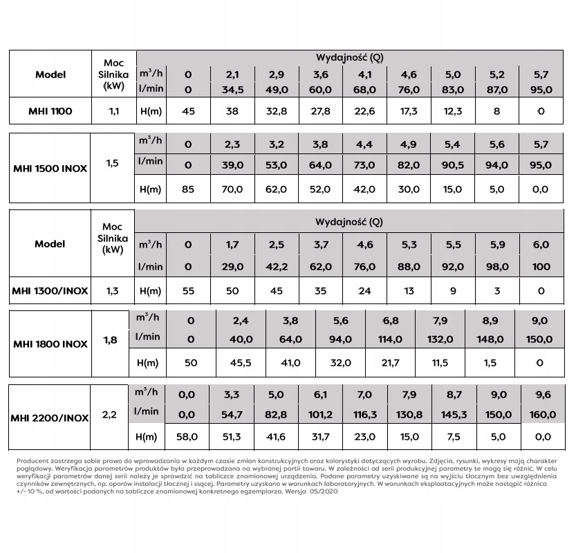 ZESTAW HYDROFOR MHI 2200 INOX 400V 200L MH OMNIGEN Producent Omnigena