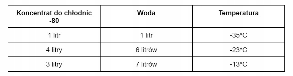 Doris koncentrat do chłodnic niebieski -80C G11 200L Numer katalogowy producenta DOR229