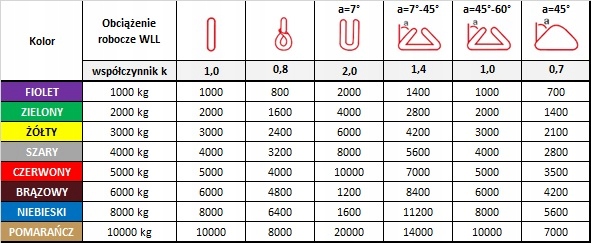 Zawiesie pasowe taśmowe poliestrowe 2T 3m DWUWARSTWOWE ATEST Wytrzymałość 2 t