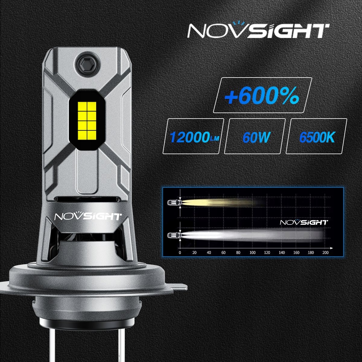 ŻARÓWKI LED H7 +600% BARDZO MOCNE 6500K 1:1 CANBUS Producent Novsight
