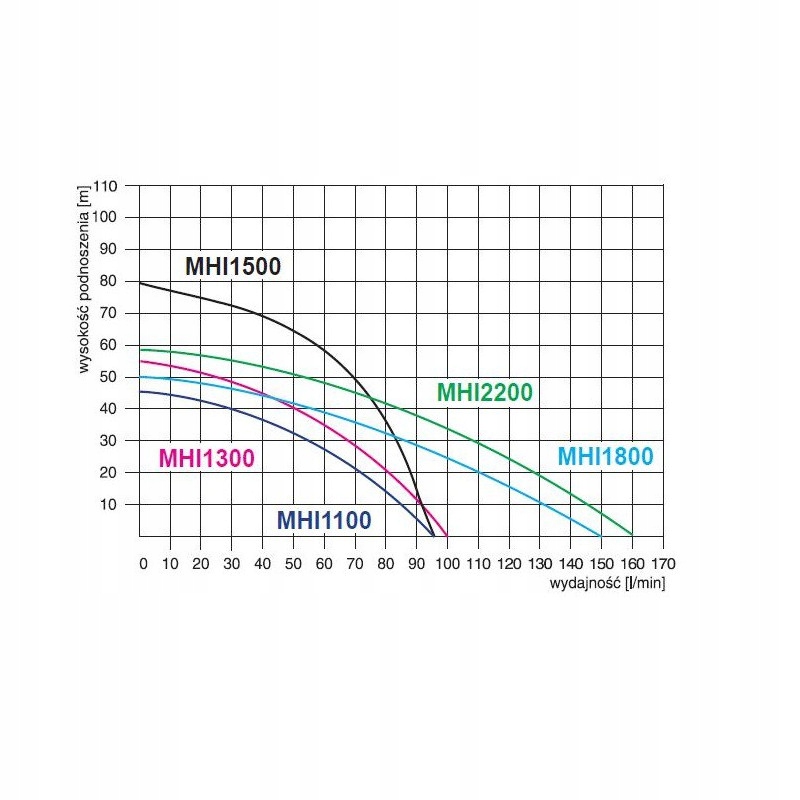 POMPA WODY Z OSPRZĘTEM HYDROFOR MHI 1300 OMNIGENA EAN (GTIN) 5907761109322
