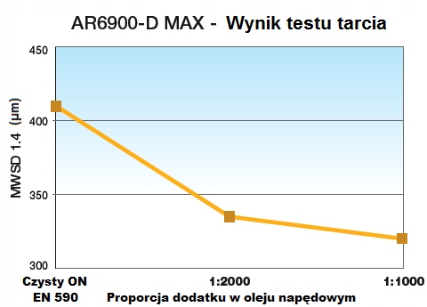 Archoil AR6900 D MAX 1000ml MODYFIKATOR DIESLA EAN 610370341452