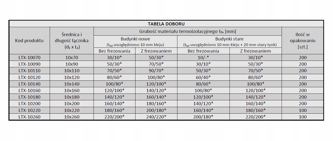 KOŁKI, dyble do styropianu 22cm + ZAŚLEPKI + FREZ Stan opakowania oryginalne