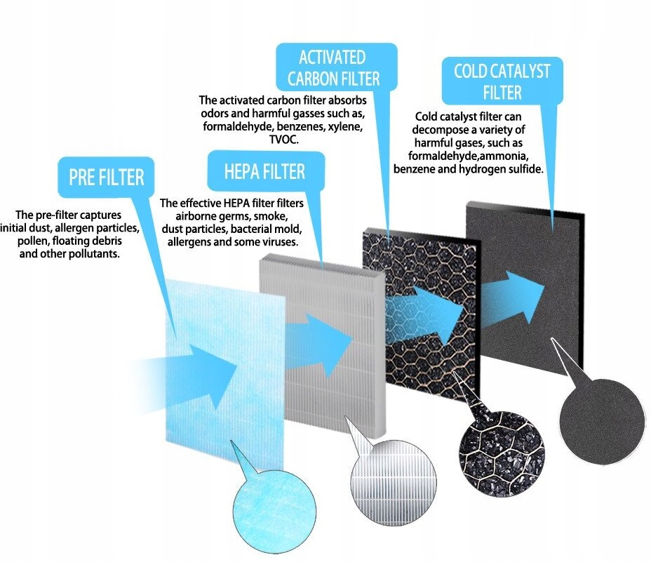 OCZYSZCZACZ POWIETRZA JONIZACJA FILTR HEPA + PILOT Model EHP003