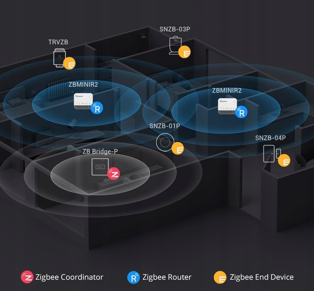 Sonoff Extreme ZBMINIR2 dopuszkowy przekaźnik ZigBee 3.0 L+N router Rodzaj sterownik