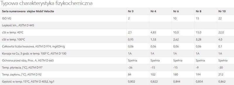MOBIL VELOCITE OIL No.4 20L ISO VG 5 Stan opakowania oryginalne