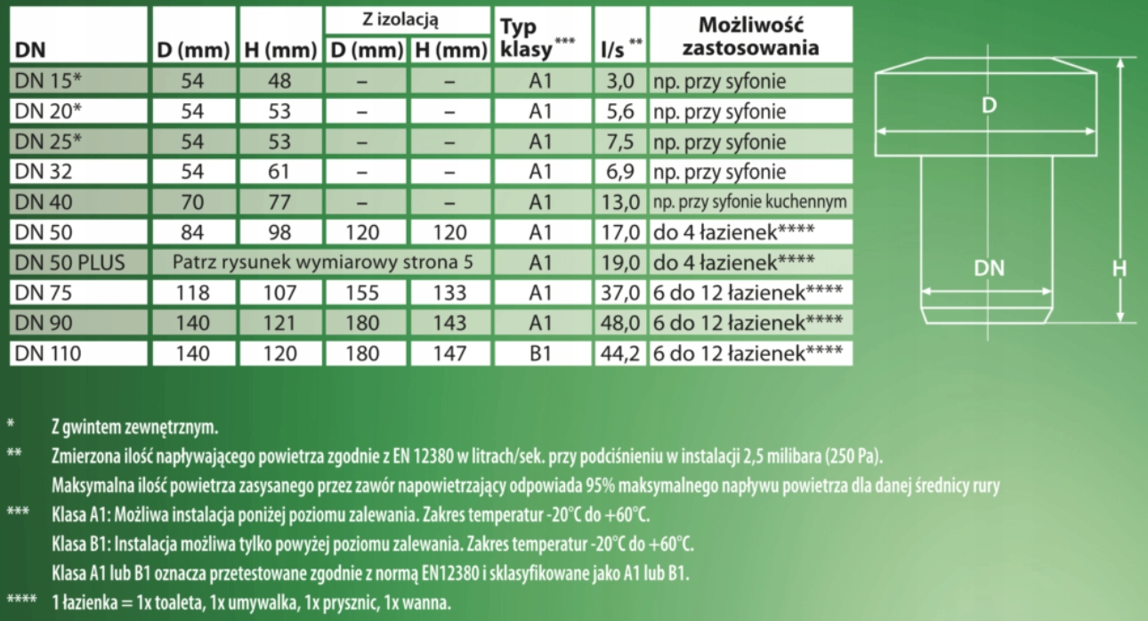 Zawór napowietrzający DURGO DN25, napowietrzacz, 10 lat gwarancji Typ rura kanalizacyjna