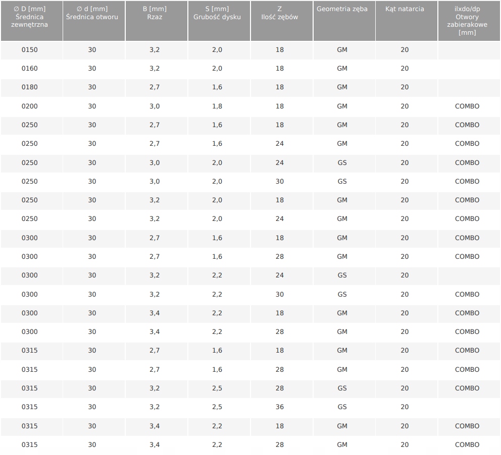 GLOBUS PIŁA TARCZOWA DO DREWNA HM 300x30x3,2 30Z GS20 WIDIA CIĘCIE WZDŁUŻNE Rodzaj tarczy tnąca