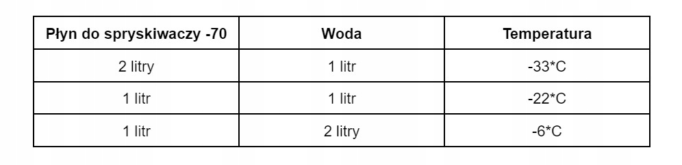 Koncentrat plynu do spryskiwaczy 70 C 200L Type Concentrate