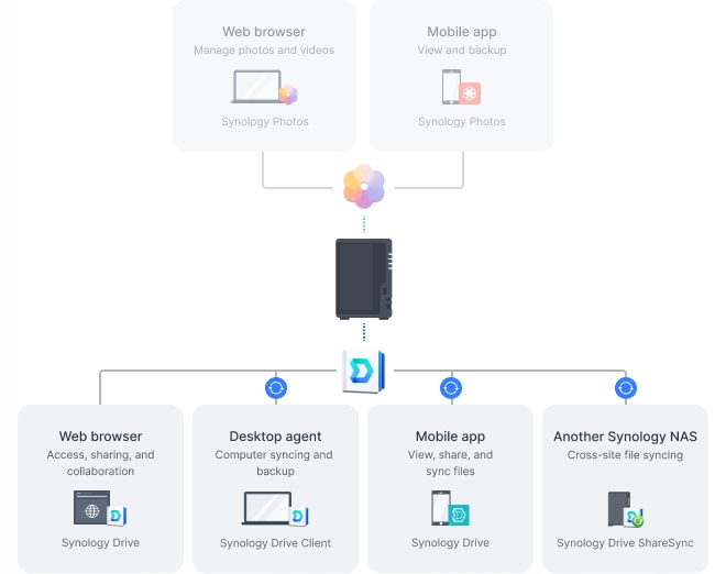 Synology DS224+ 6GB RAM + 2x 2TB WD Red Plus Typ komputera komputer mini PC