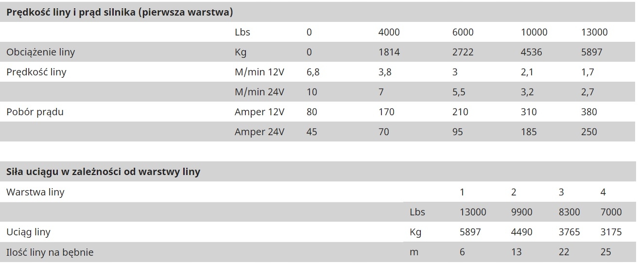 WYCIAGARKA WCIAGARKA LINA STALOWA 25m 5 9T 12V Model BST13000LBS12V