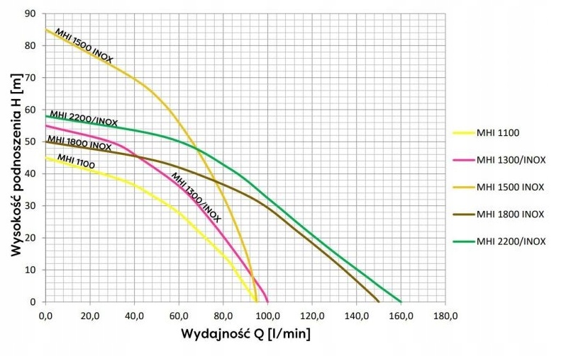 MHI 1500 INOX 400V Pompa hydroforowa z osprzętem EAN (GTIN) 5907761110618