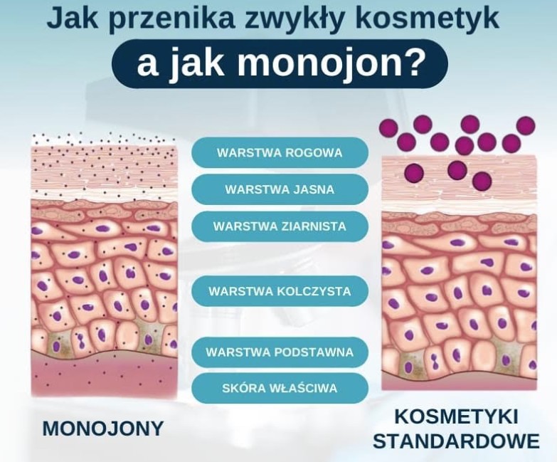 ZŁOTO MONOJONOWE odmładzający krem pod oczy 15 ml Typ skóry Dojrzała