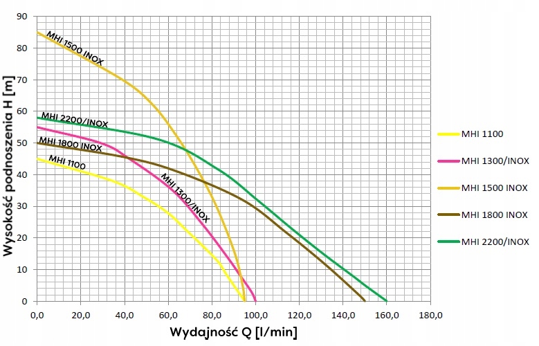 ZESTAW HYDROFOR MHI 2200 INOX 400V 200L MH OMNIGEN Kod producenta MHI 2200 INOX 400V 200L