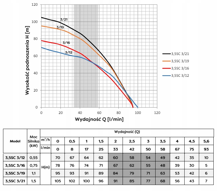 Pompa głębinowa Omnigena 3,5 SC 3-21 1500W 230V 95 l/min Rodzaj pompy głębinowa