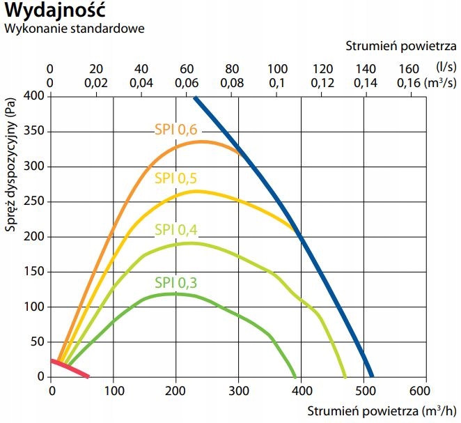 Rekuperator DOMEKT R 400 H 460m3/h wym. obrotowy Rodzaj rekuperator