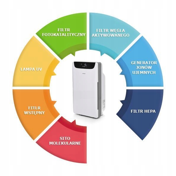 Oczyszczacz powietrza Warmtec AP168W Poziom hałasu 58 dB