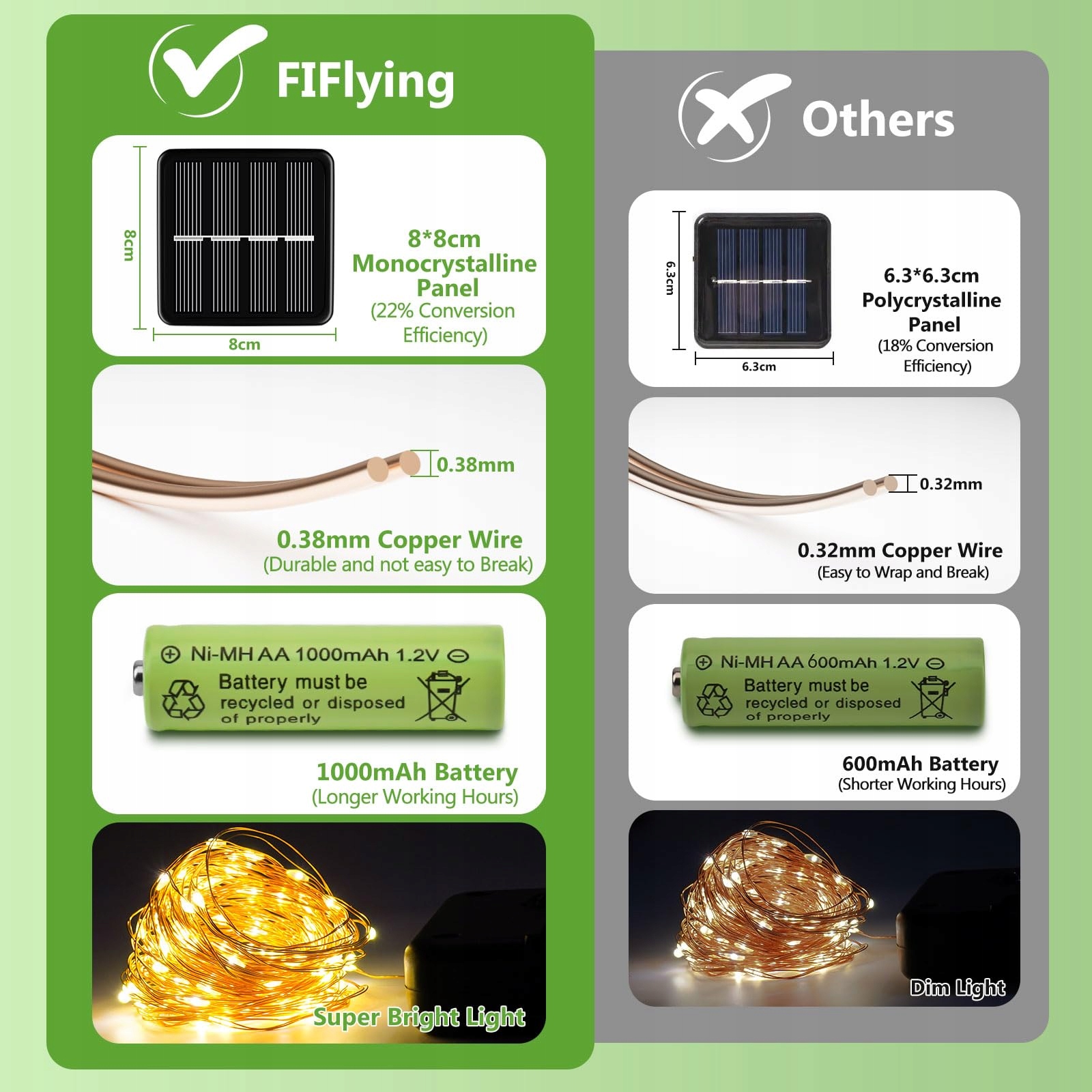 SOLAR LAMPKI OGRODOWE WODOODPORNE GIRLANDA ŚWITLNA ŁAŃCUCH LED 3x12 120LED — miniatura 5