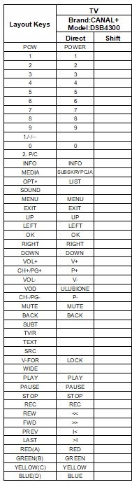 Pilot zamiennik do CANAL+ DSB4300 NC+ Model RCC54