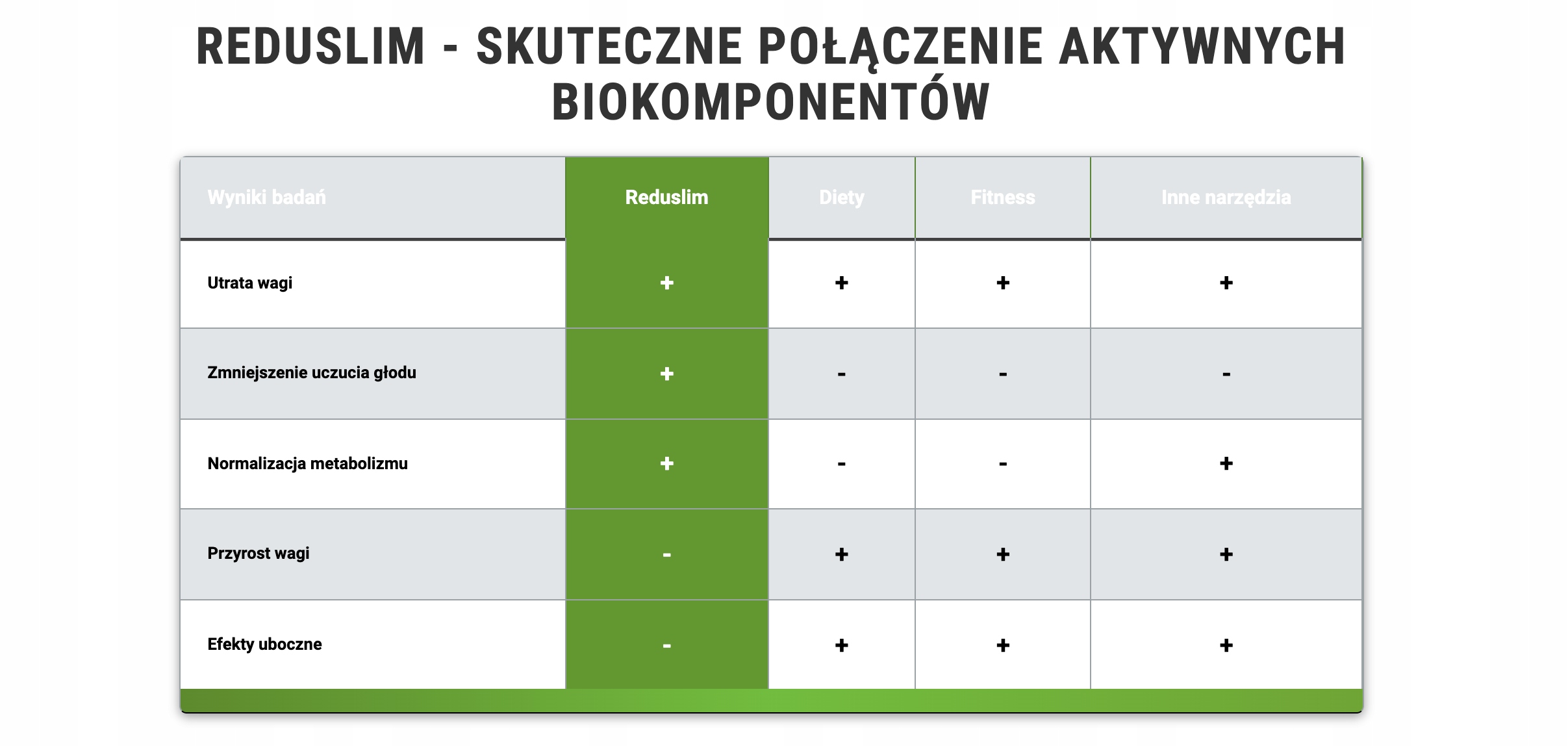 REDUSLIM - ZRZUĆ UPARTE KILOGRAMY Z JEDNĄ KURACJĄ! 13065498236 