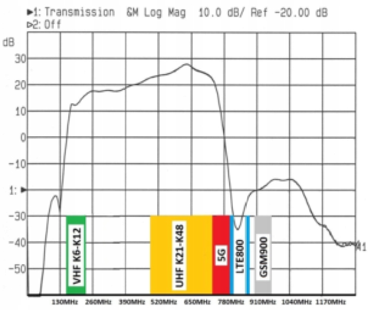 Anténní zesilovač LNA-177 5G DVB-T2 do 150km EAN (GTIN) 5905289670003