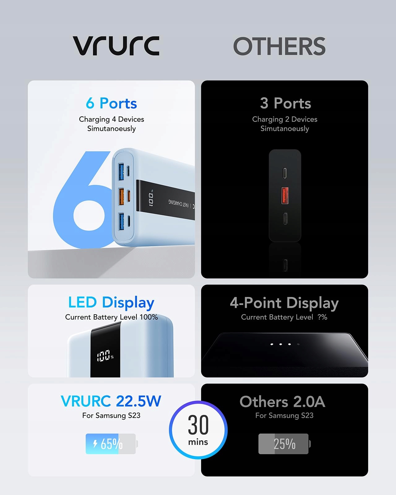 VRURC Powerbank 20000mAh USB C Szybkie Ładowanie 4 Wyjścia 3 Wejścia — miniatura 7