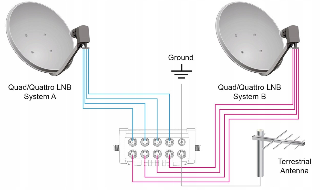 Multiprzełącznik Sat 9 wejść 4 wyjść Model RB64879