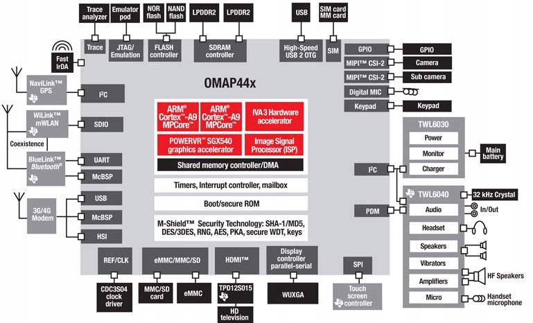 Procesor multimedialny ARM Cortex A9 - OMAP4, OMAP4430 Producent Texas Instruments