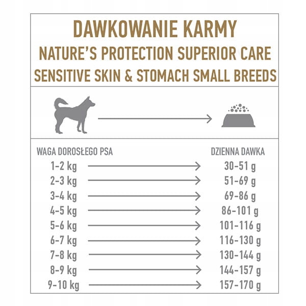 Natures Protection SC Sensitive Skin & Stomach Adult Small Breeds Lamb 1,5k Kod producenta NP-45662
