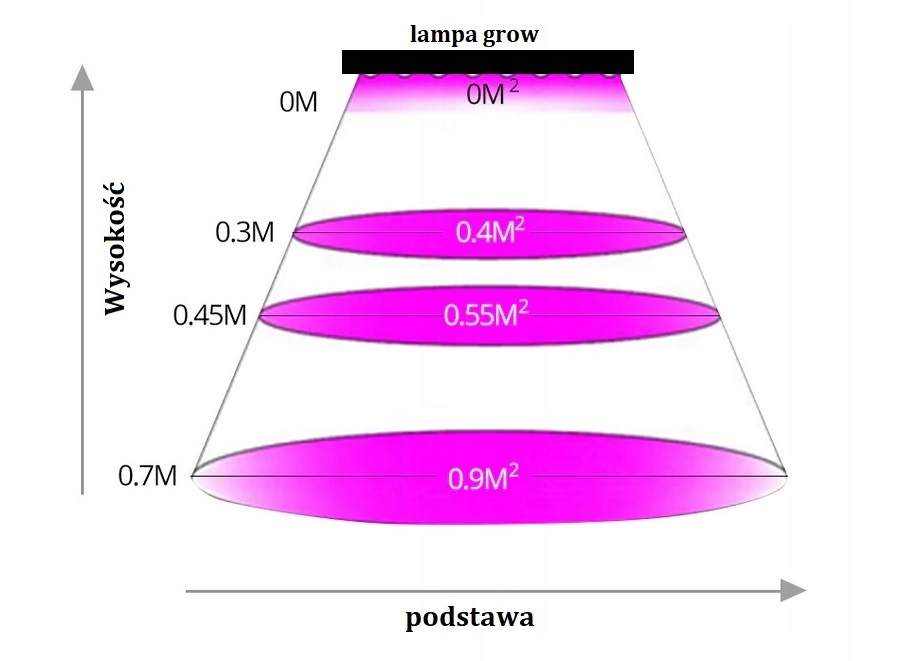 LAMPA ŚWIETLÓWKA LED GROW 35W IP65 ROŚLINY 30 cm Kod producenta LGFR5730/30