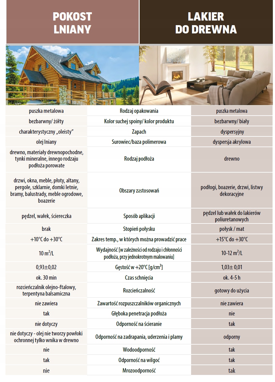 LAKIER AKRYLOWO POLIURETANOWY DO DREWNA 0,75L MAT Marka Dragon