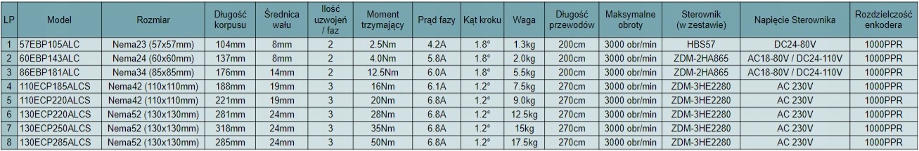 Silnik krokowy 6.8A 50Nm CNC Closed Loop sterownik 1.2° - 300kroków / obrót Średnica wału 24 mm