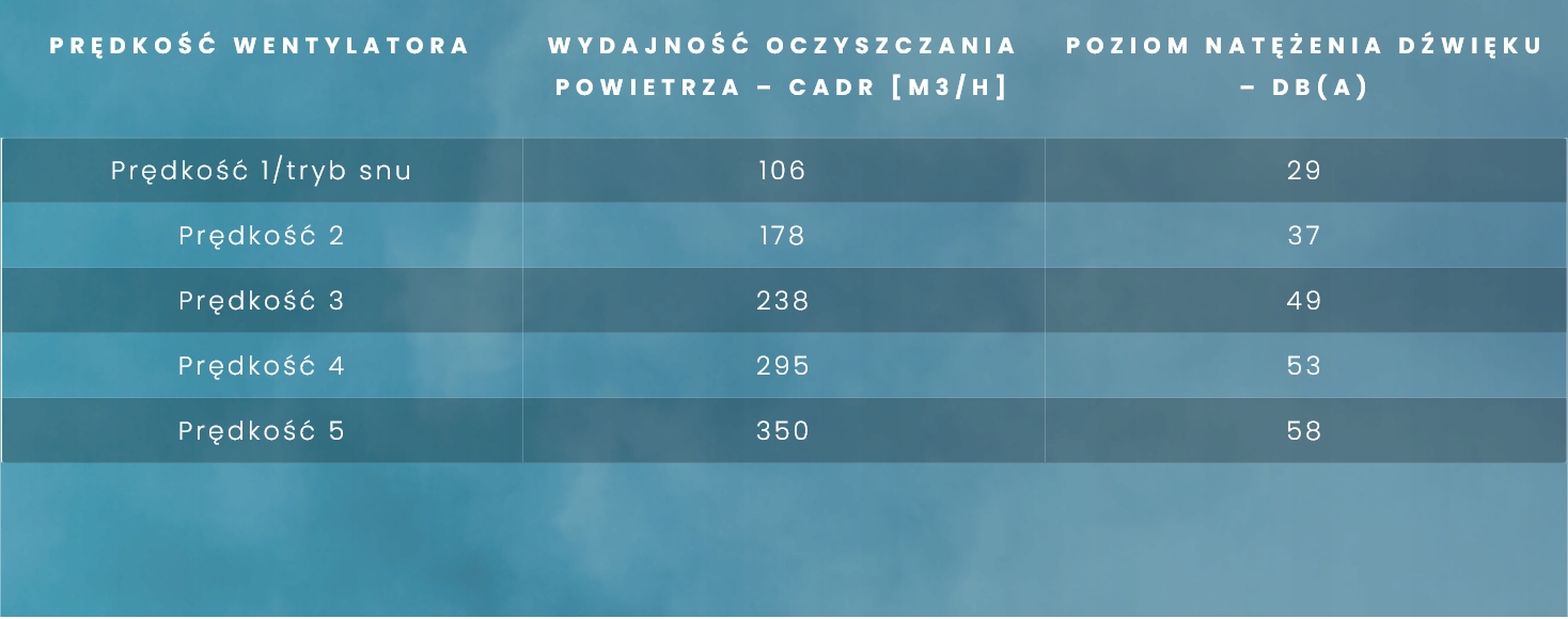 Oczyszczacz powietrza Gree GREE EAGLE Poziom hałasu 27 dB
