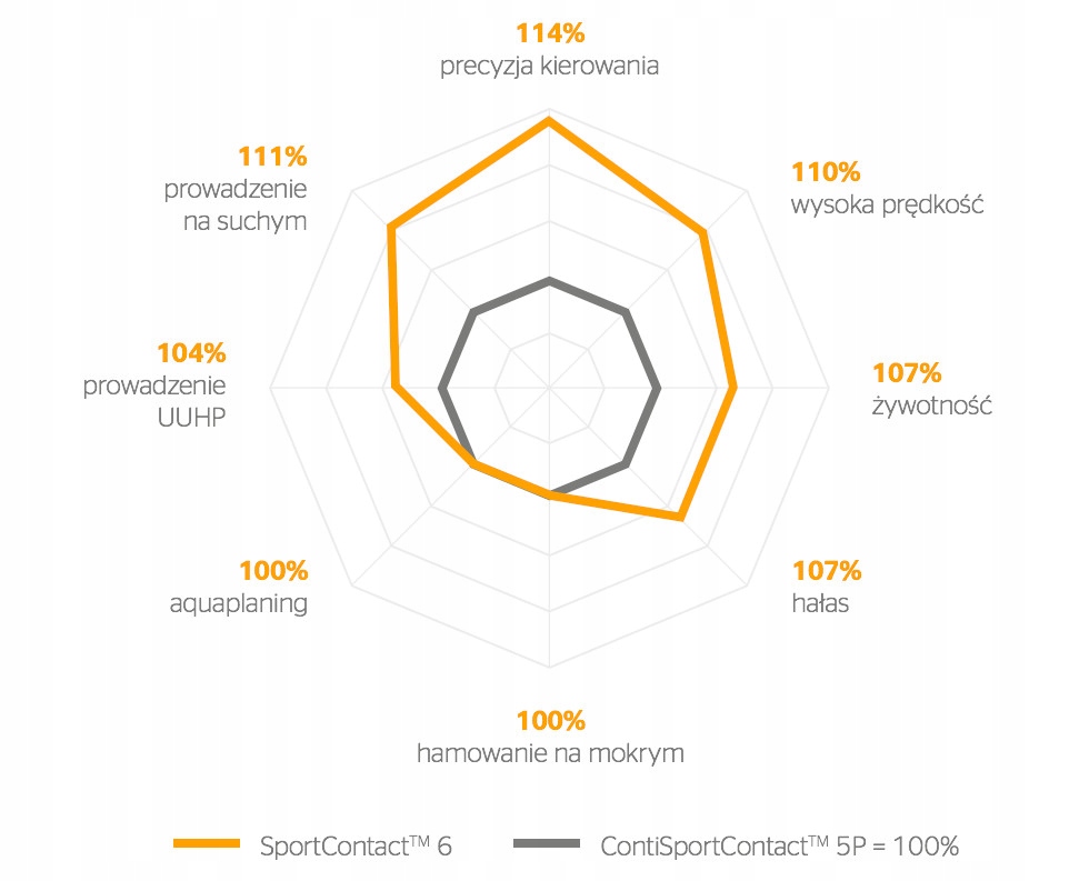 4x CONTINENTAL 275/45R21 107Y SportContact 6 FR MO letnie Model SPORTCONTACT 6