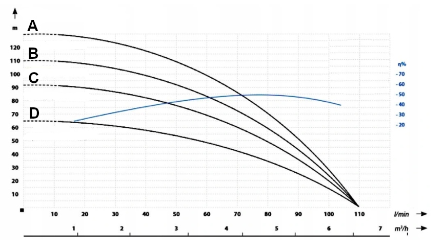 3,5'' IPRO 3/16 POMPA GŁĘBINOWA WIELOSTOPNIOWA ANTYPIASKOWA LEPSZA SDM 3/15 Maksymalna wydajność pompy 6000 l/h
