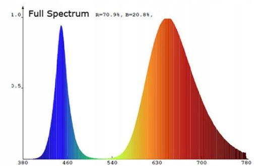200W 230V DIODA LED COB FULL SPECTRUM DO UPRAWY Barwa światła wielokolorowy