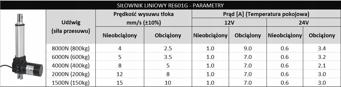 Siłownik liniowy elektryczny 24V, 50mm 6kN IP65 Model RE601G