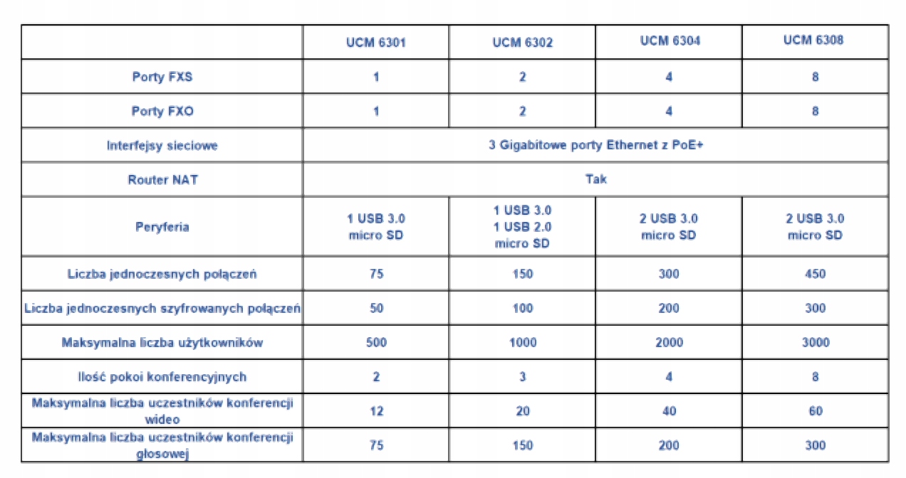 Centrala IP PBX Grandstream UCM6302 czarna Marka Grandstream