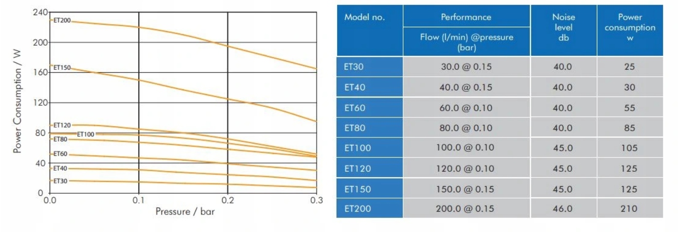 Pompa membranowa ENVIRO ET100 100L/MIN Maksymalna wydajność 6000 l/h