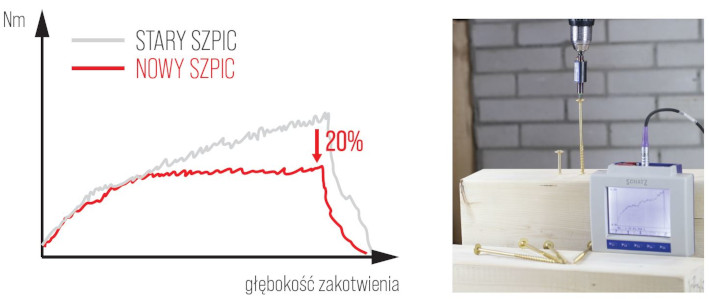 Wkręty do Drewna TORX Ciesielskie Klimas Stożkowe WKCS/KMWHT 8x320 TORX 50 EAN (GTIN) 5902622308852