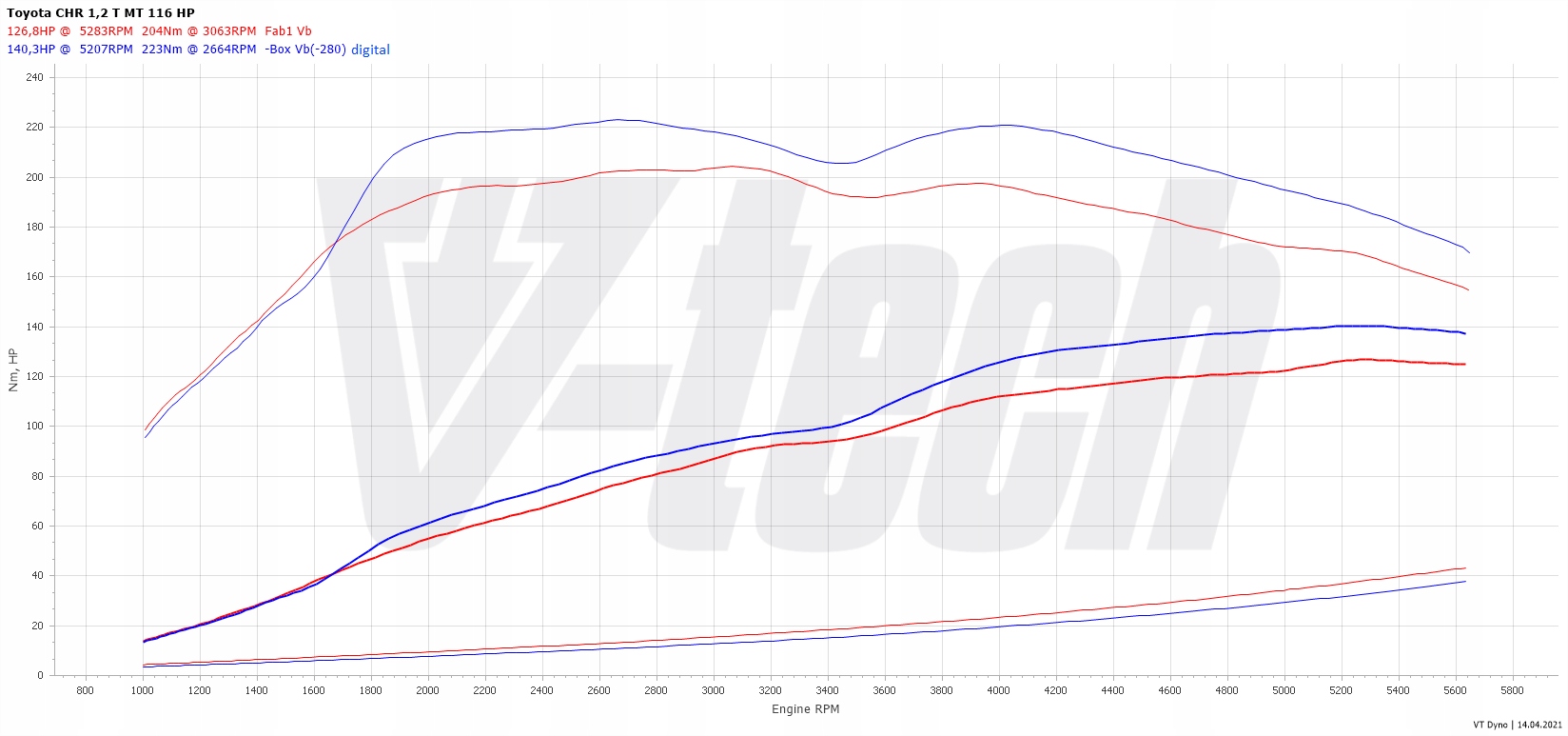 Chip Tuning Box Digital Toyota C-HR I 1.2 116KM 85kW Producent części V-tech Tuning