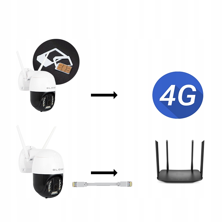 Kamera OBROTOWA ZEWNĘTRZNA 4G ZOOM PTZ BLOW na kartę SIM GSM LTE 3MPx SMART Zasięg podczerwieni 20 m