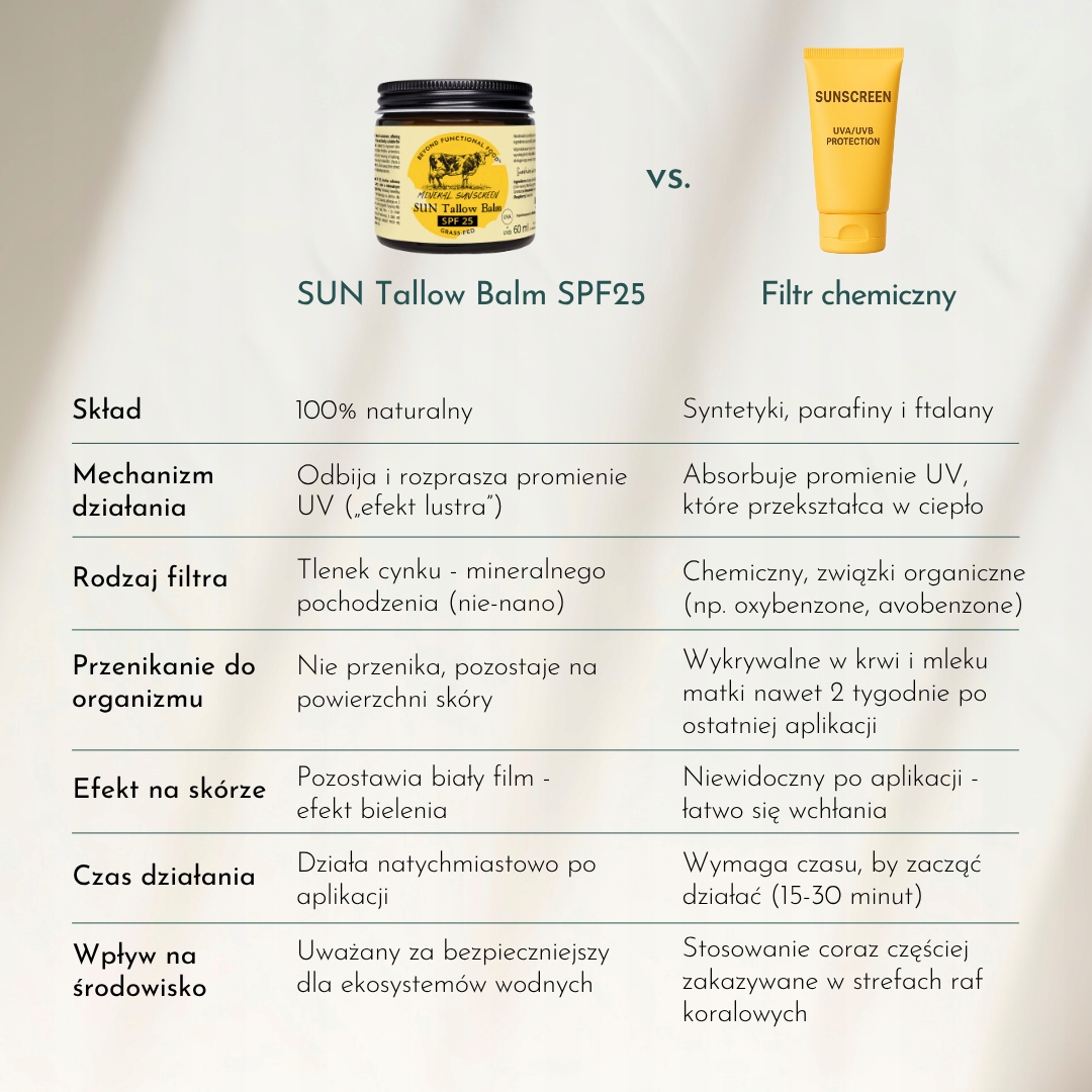 Naturalny balsam przeciwsłoneczny SPF 25 - SUN Tallow Balm 60 ml Faktor (SPF) 25