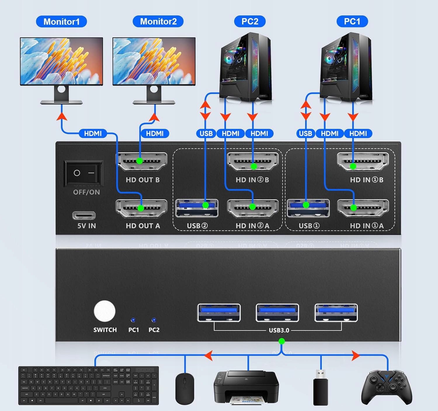 Przełącznik KVM GREATHTEK GHT-S7232H2 HDMI USB3.0, 2xPC 2xMonitor, 4K@60Hz Kod producenta B0CFXPWPKX
