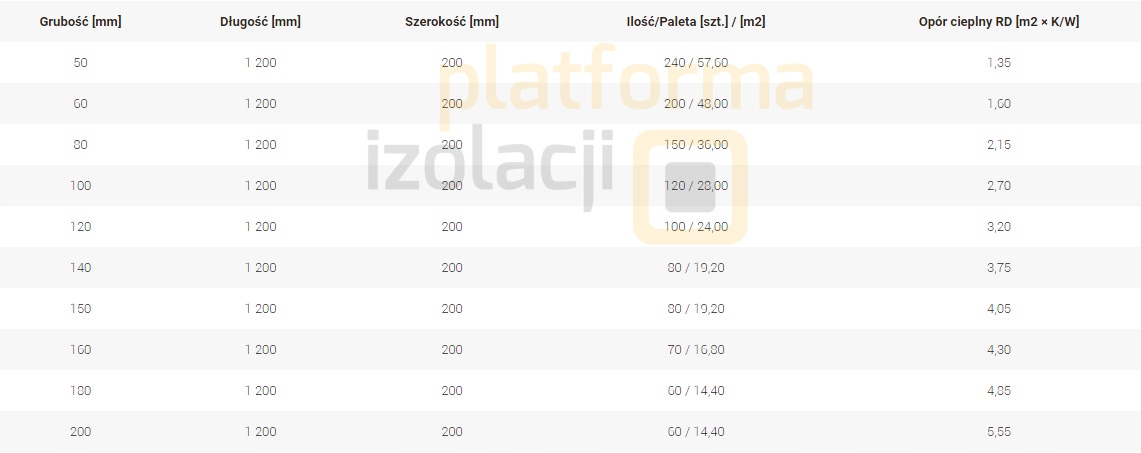 Wełna mineralna Petralana PETRALAMELA-F 80mm 8cm Jednostka sprzedaży m2